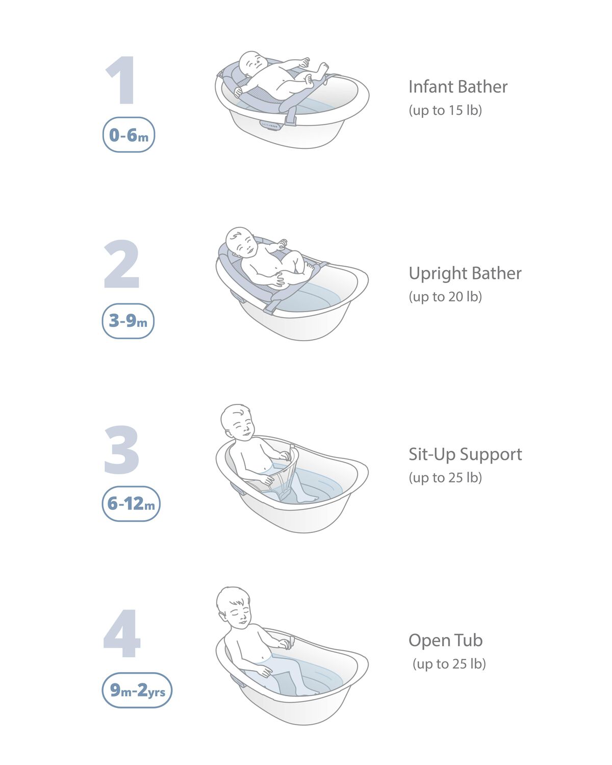 Wave 4-in-1 Baby Bath Tub - Image 3
